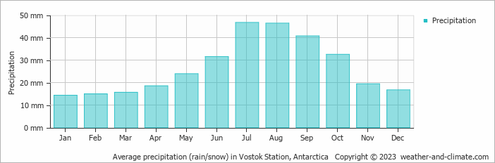 Average monthly rainfall, snow, precipitation in Vostok Station, 